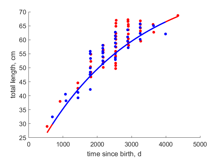 Data for females, males