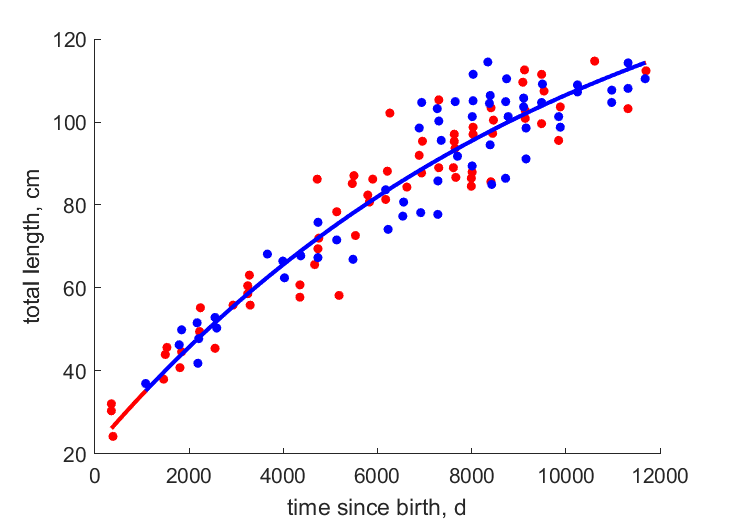 Data for females, males