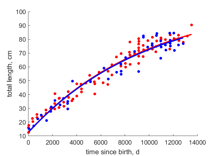 Data for females, males