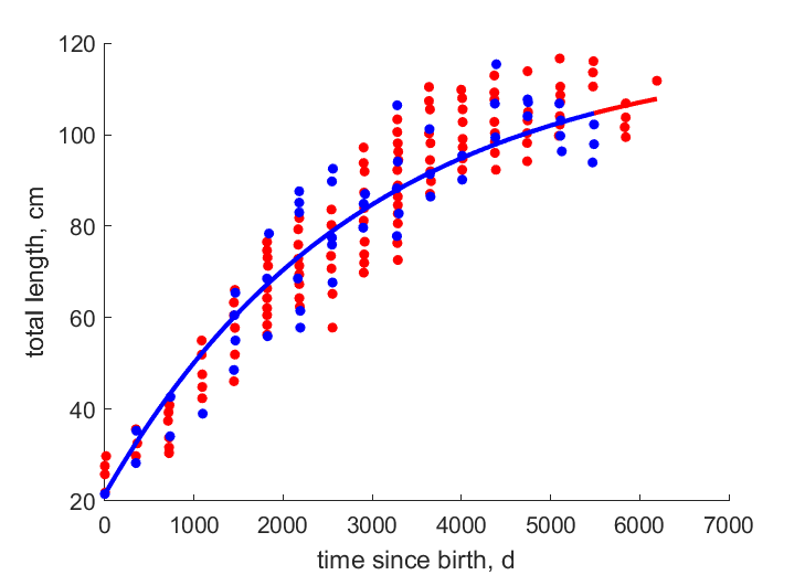 Data for females, males