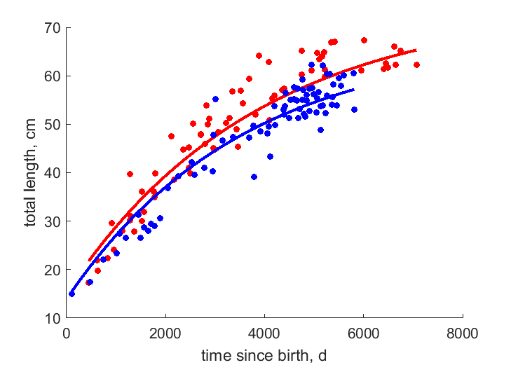 Data for females, males