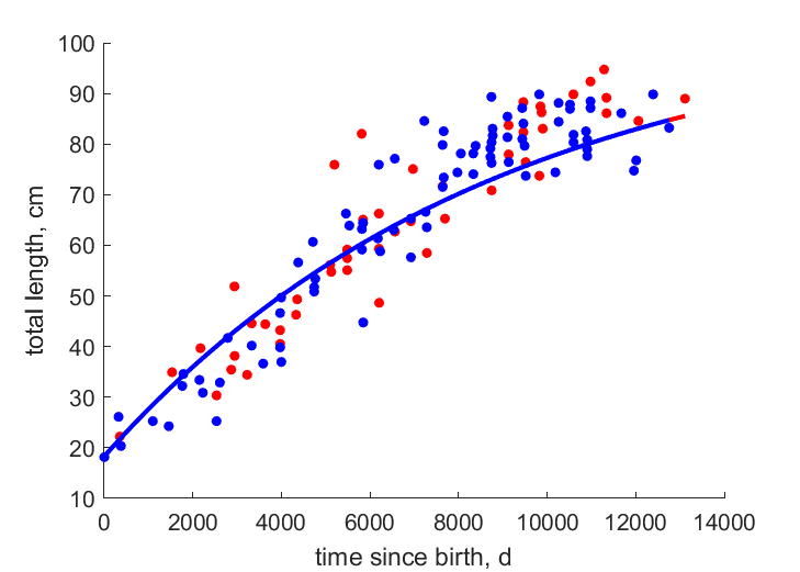 Data for females, males