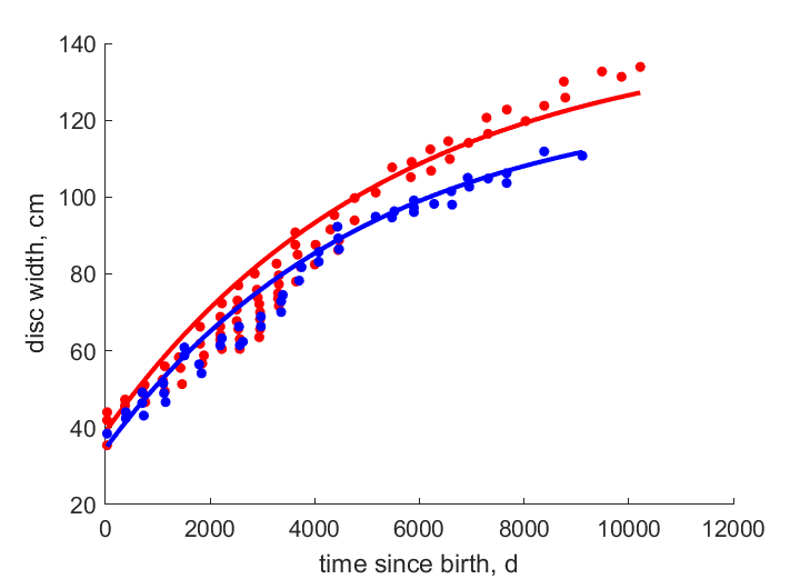 Data for females, males