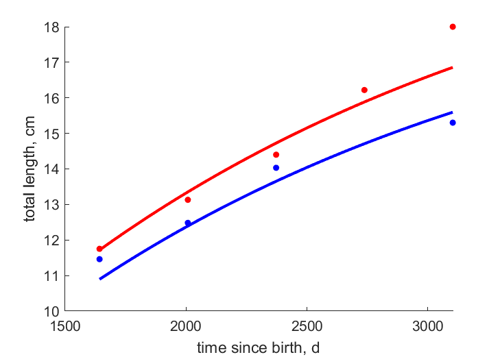 Data for females, males