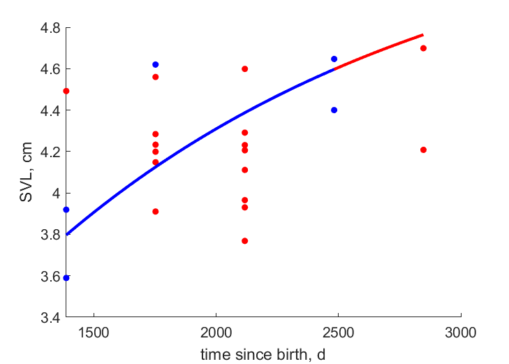 Data for females, males