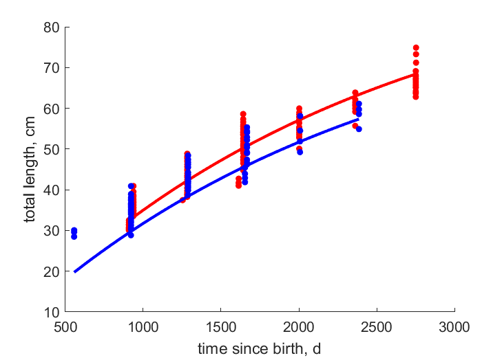 Data for females, males