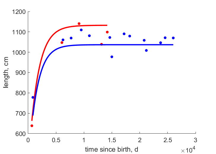 Data for females, males