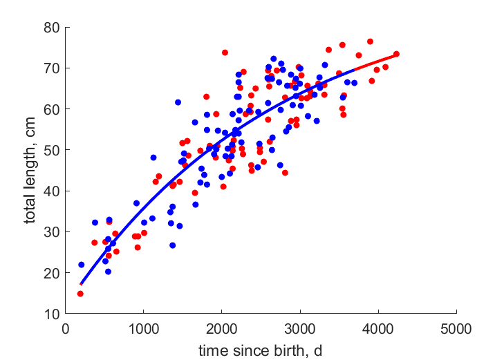 Data for females, males