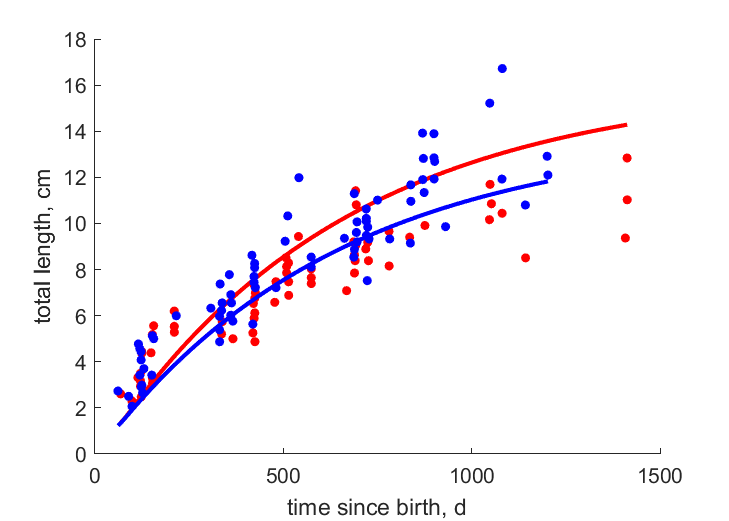 Data for females, males