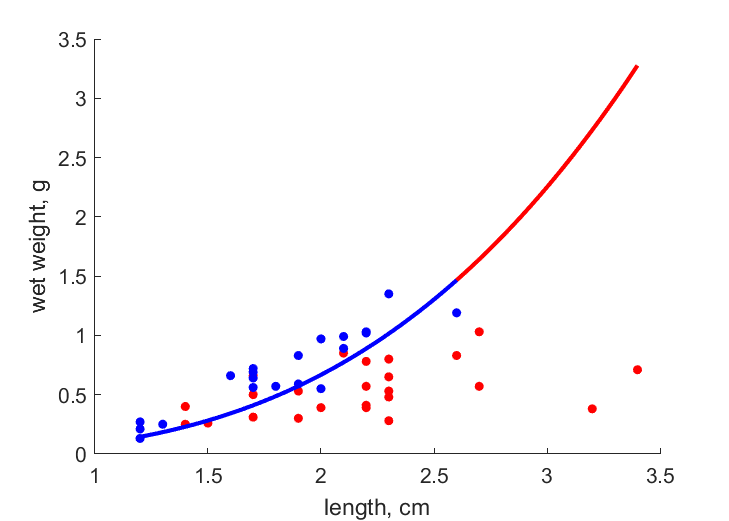 Data from Walr2011, WalrLang2013