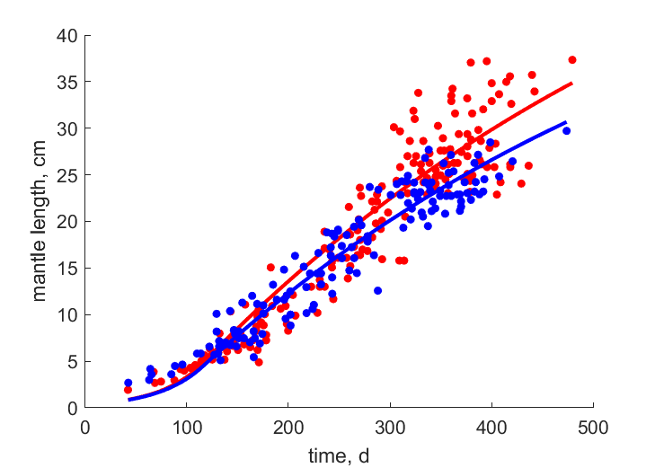 Data for females, males