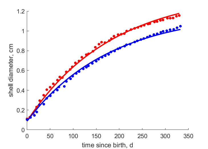 Data for uncrowded, crowded