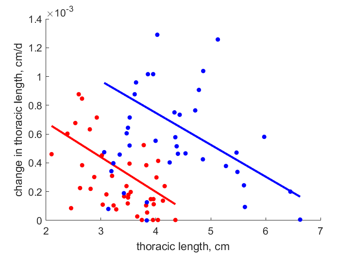 Data for females, males