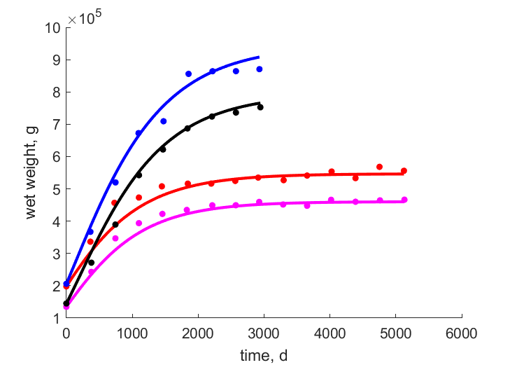 Data for females (Ordway, Konza) and males (Ordway, Konza)