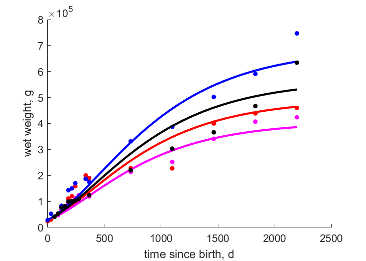 Data for females (captive & free) and males (captive & free)