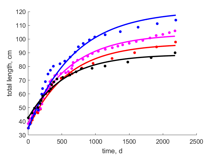 Data for female 1,2, male 1,2