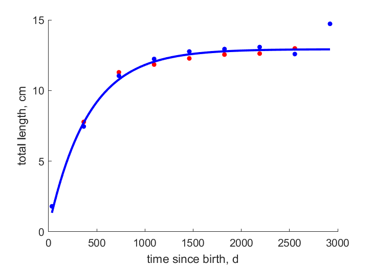 Data for females, males