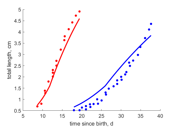 Data at 24, 17 C