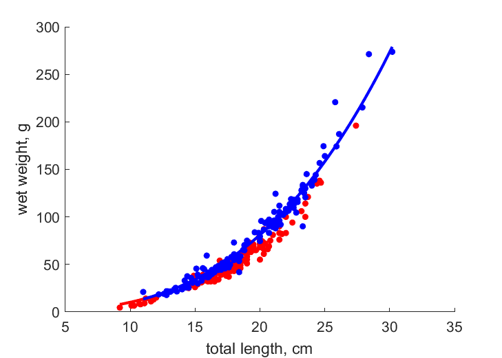 Data from fishbase, BoufZero2018