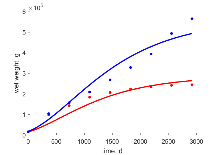 Data for females, males