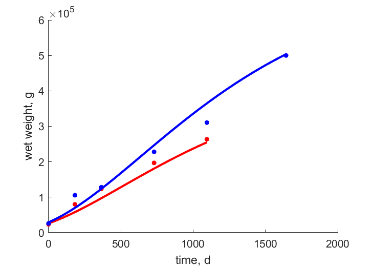 Data for females, males