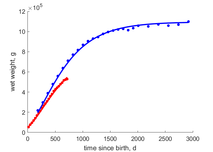 Data for females, males