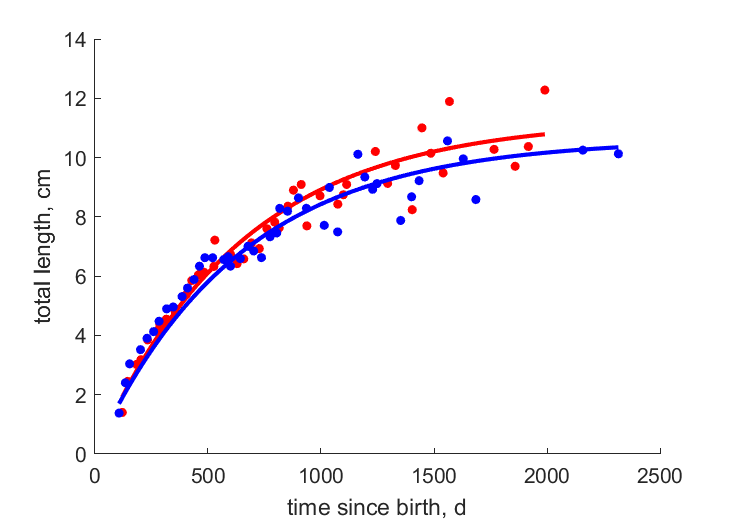 Data for females, males