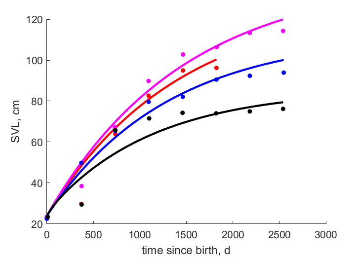 Data for female 1,2,3, male