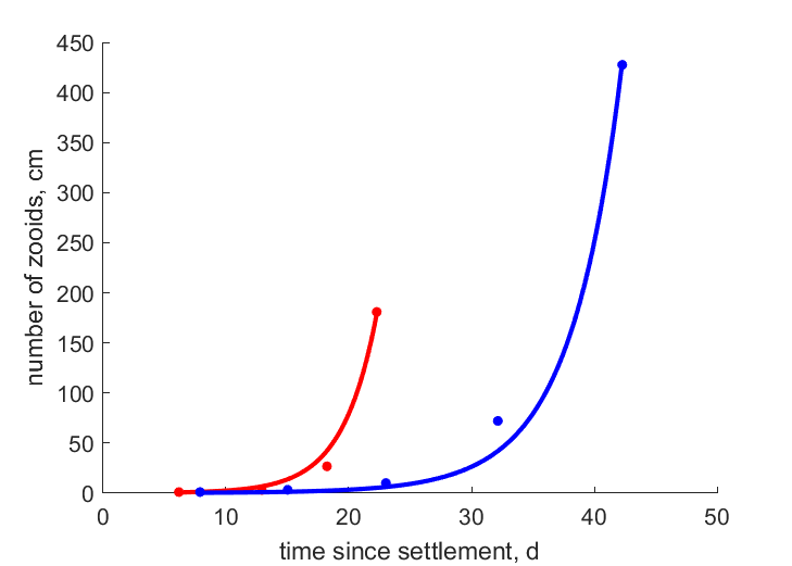 Data for summer, spring populations