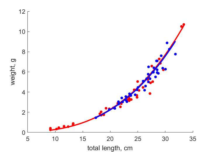 Data for females, males