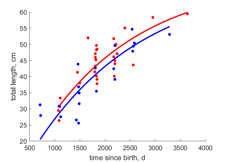 Data for females, males