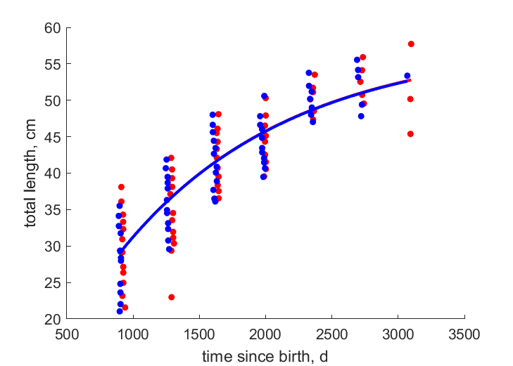 Data for females, males