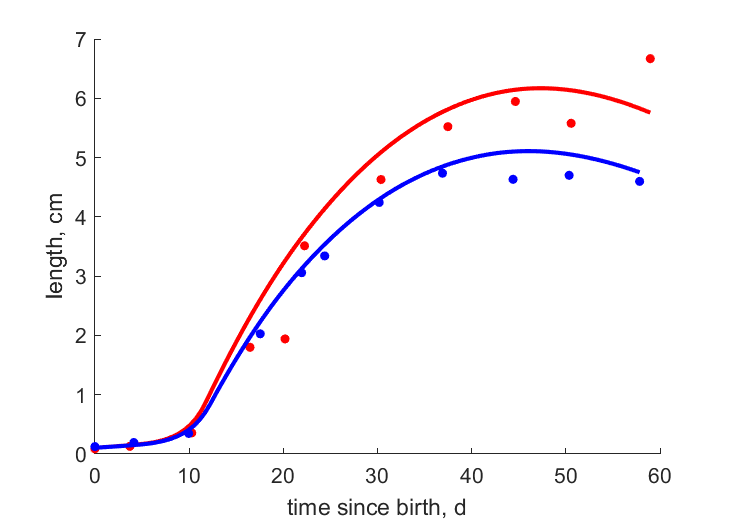 Data for females, males