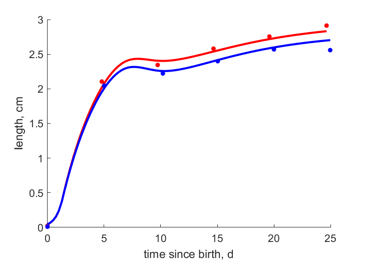 Data for females, males