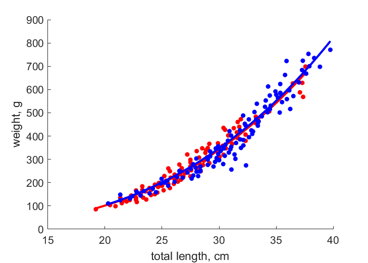 Data for females, males