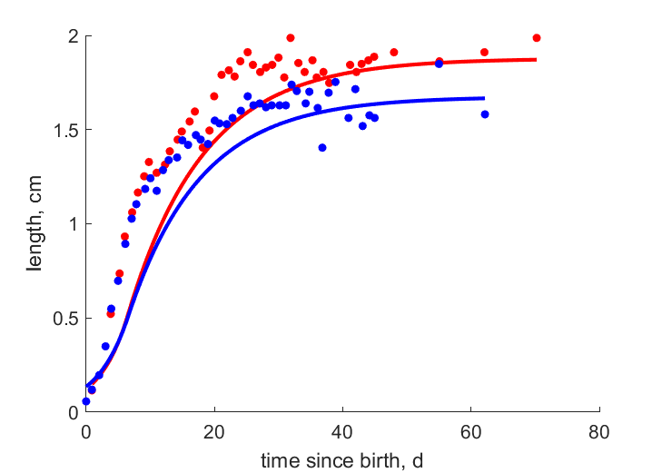 Data for females, males