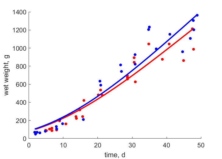 Data for females, males