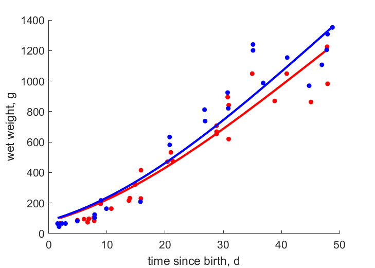 Data for females, males