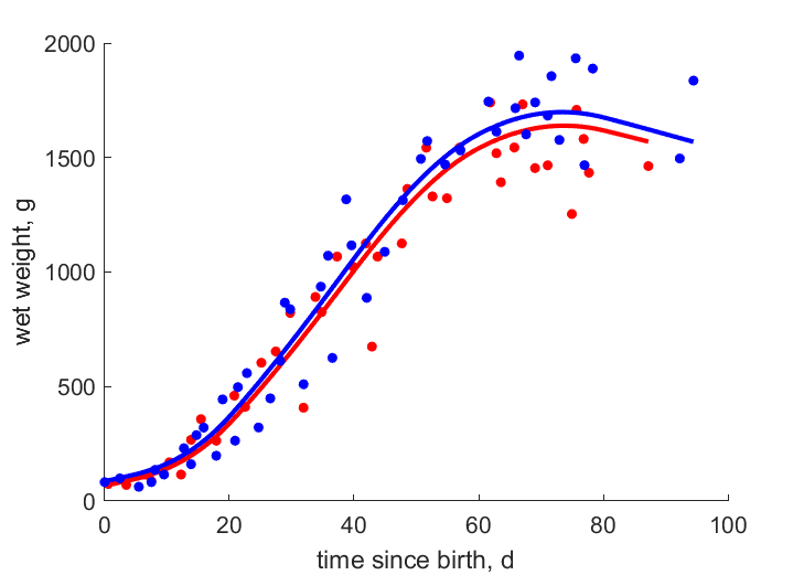 Data for females, males