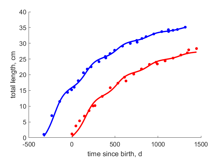 Data for females, males