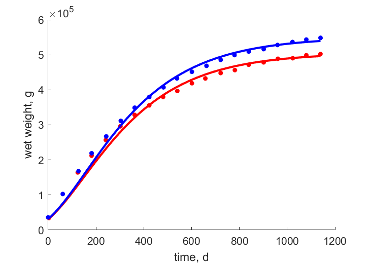 Data for females, males