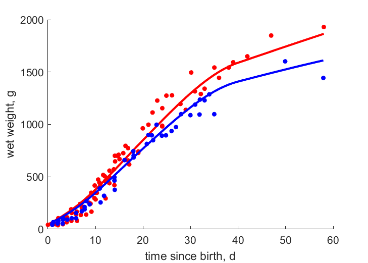 Data for females, males