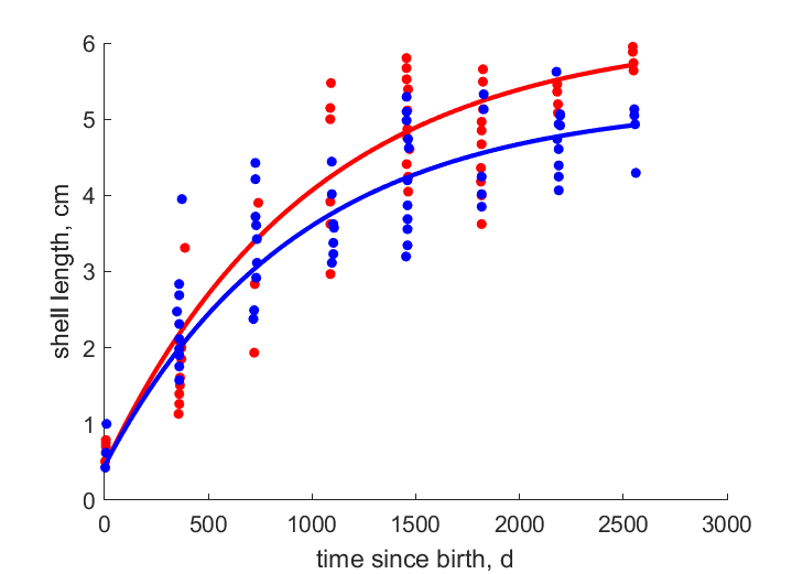 Data for females, males