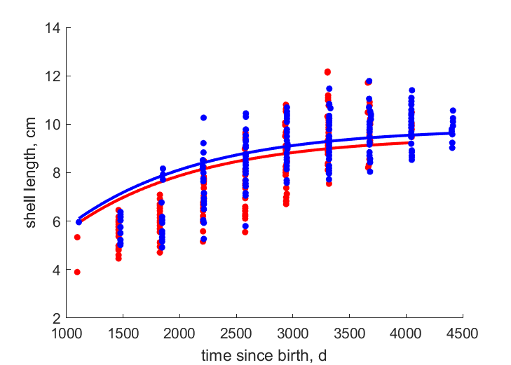 Data for females, males at Shetland