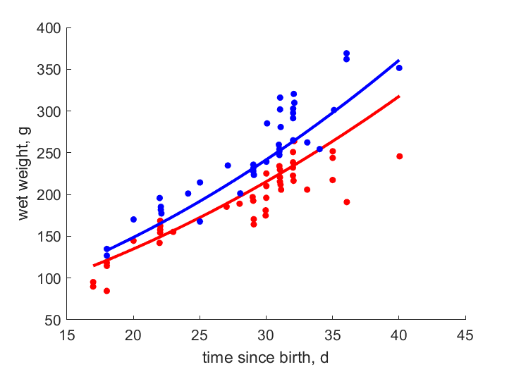 Data for females, males