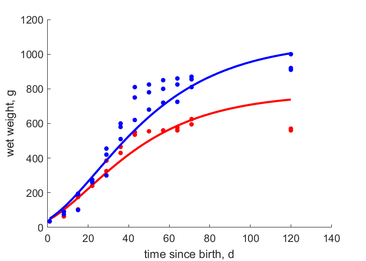 Data for females, males