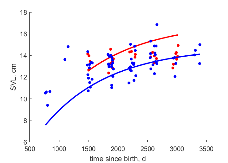 Data for females, males