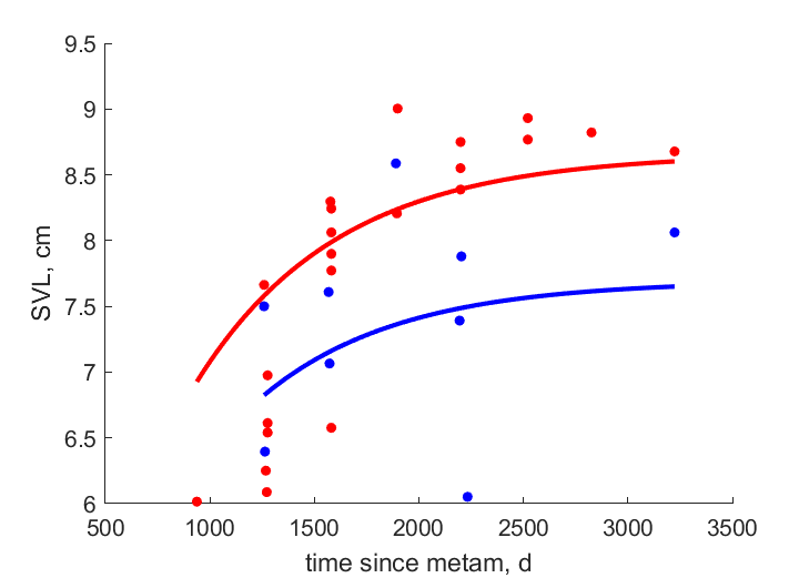 Data for females, males