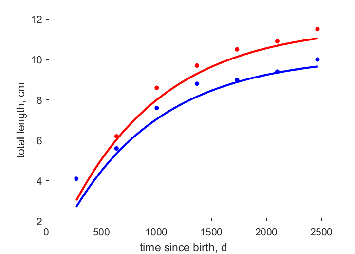 Data for females, males