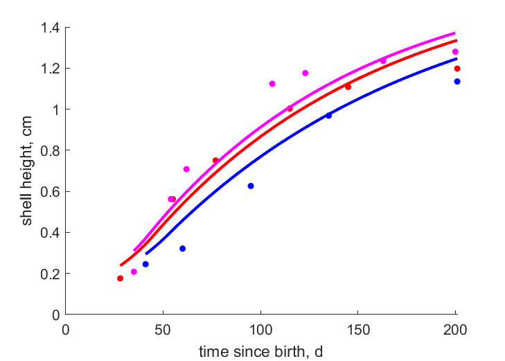 Data for 27, 25, 22.5 C